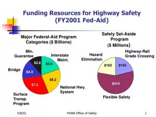 Funding Resources for Highway Safety (FY2001 Fed-Aid)