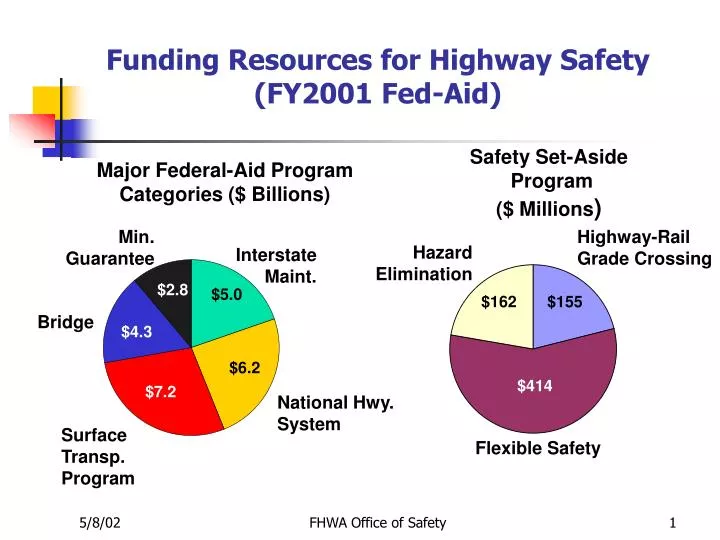 funding resources for highway safety fy2001 fed aid