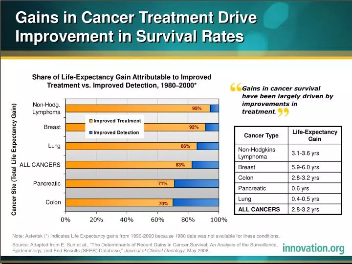 gains in cancer treatment drive improvement in survival rates