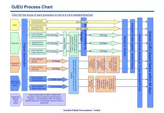 OJEU Process Chart