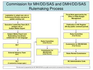 Commission for MH/DD/SAS and DMH/DD/SAS Rulemaking Process