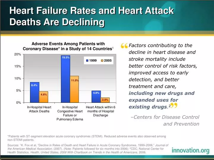 heart failure rates and heart attack deaths are declining