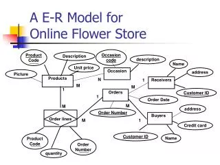 A E-R Model for Online Flower Store