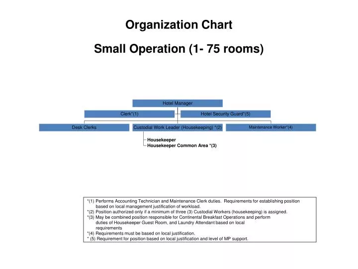 organization chart small operation 1 75 rooms
