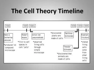 The Cell Theory Timeline
