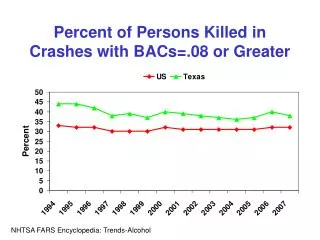 Percent of Persons Killed in Crashes with BACs=.08 or Greater