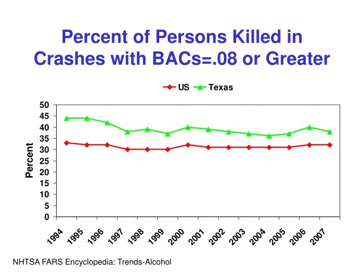 percent of persons killed in crashes with bacs 08 or greater