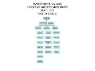 INVESTMENT DIVISON OFFICE Of SBIC EXAMINATIONS APRIL, 2008 Total On-Board 23
