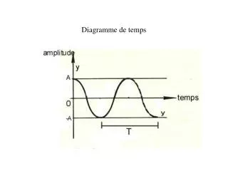 diagramme de temps