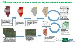 Climate Impacts on New Connected Infrastructure Vulnerabilities