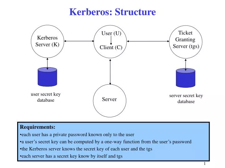 kerberos structure