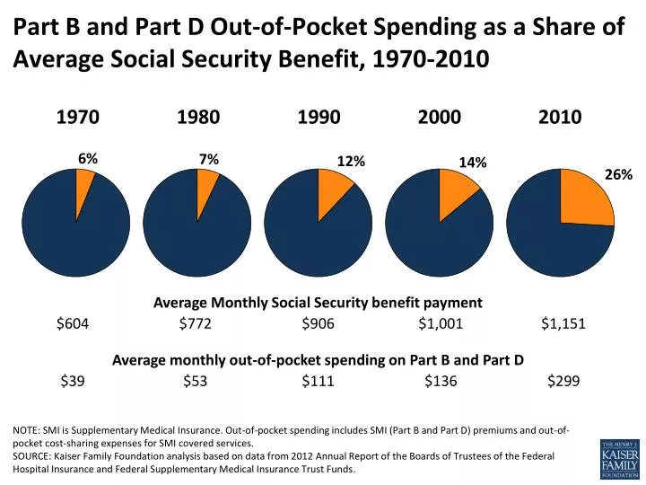 part b and part d out of pocket spending as a share of average social security benefit 1970 2010
