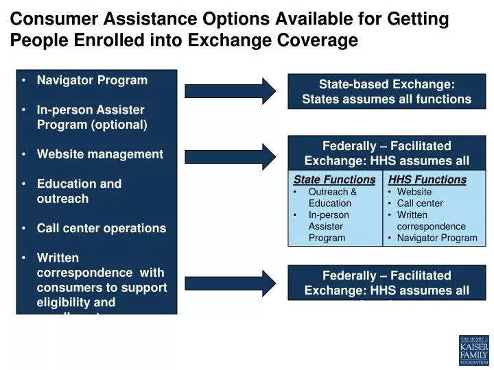 consumer assistance options available for getting people enrolled into exchange coverage