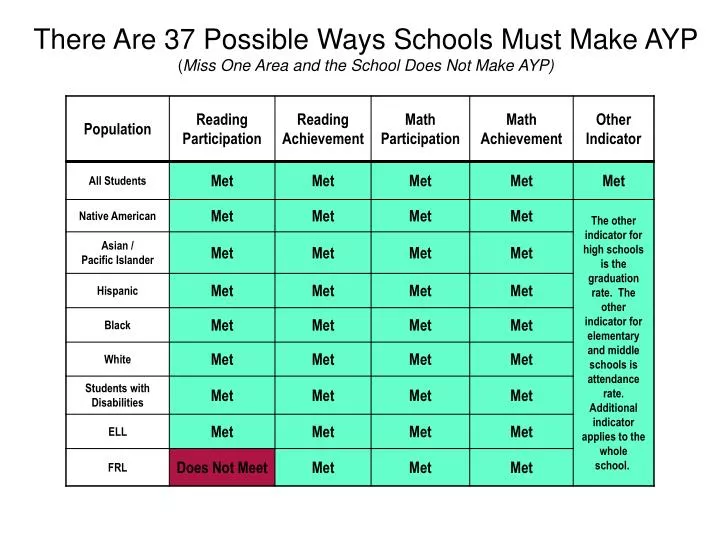 there are 37 possible ways schools must make ayp miss one area and the school does not make ayp