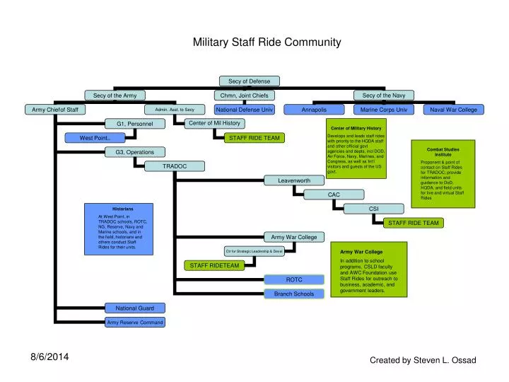 military staff ride community