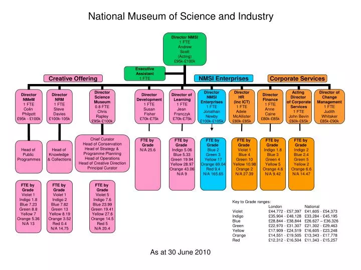 national museum of science and industry
