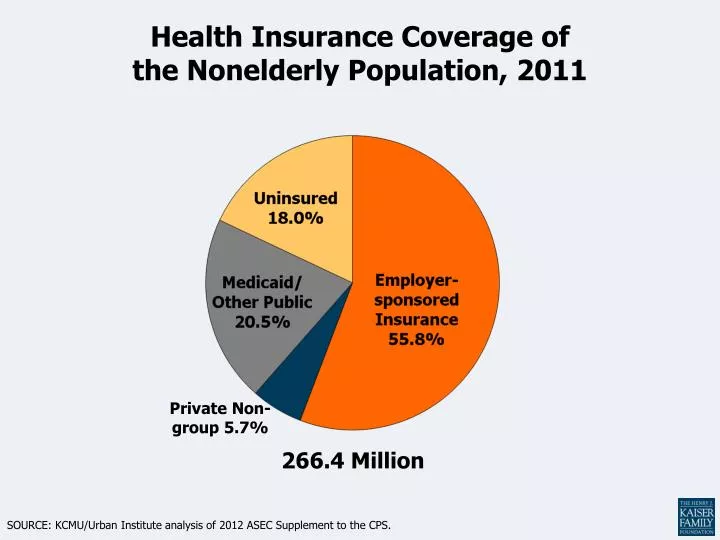 health insurance coverage of the nonelderly population 2011