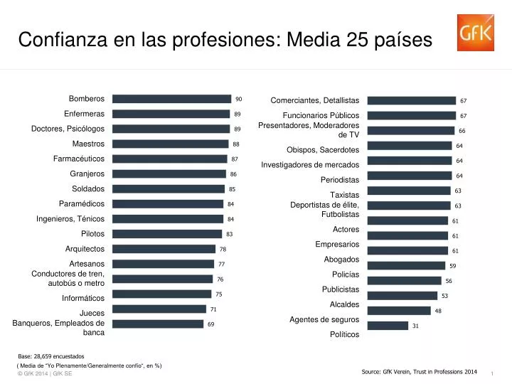 confianza en las profesiones media 25 pa ses