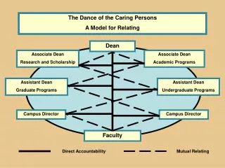 The Dance of the Caring Persons A Model for Relating