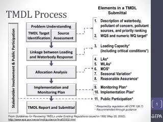 TMDL Process