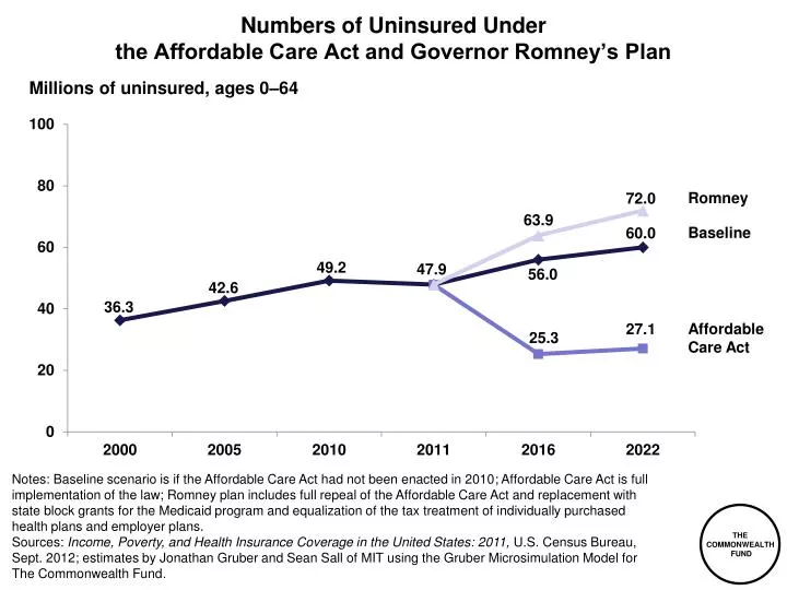 numbers of uninsured under the affordable care act and governor romney s plan