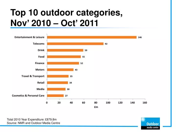 top 10 outdoor categories nov 2010 oct 2011