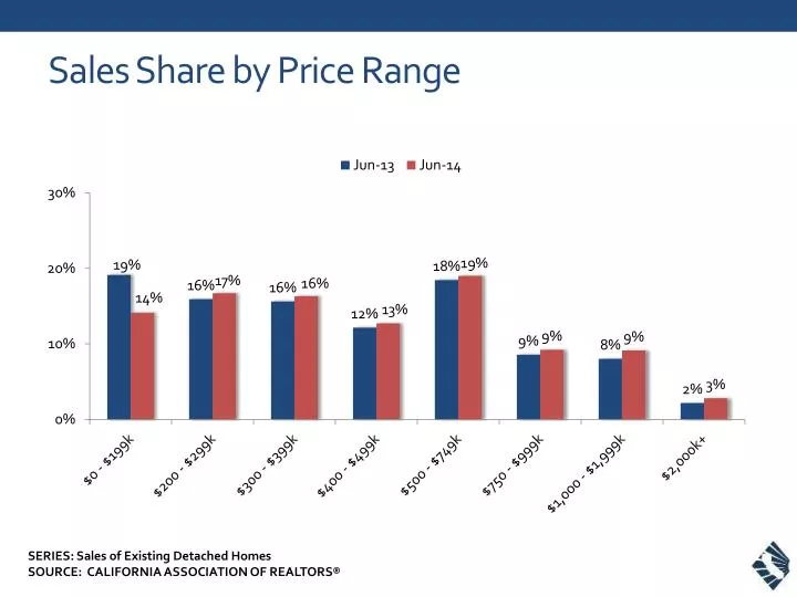 sales share by price range