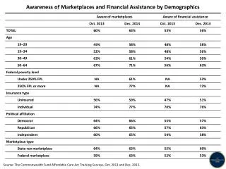 Awareness of Marketplaces and Financial Assistance by Demographics