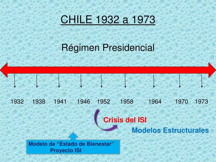 chile 1932 a 1973