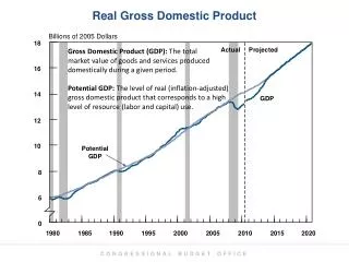 Real Gross Domestic Product