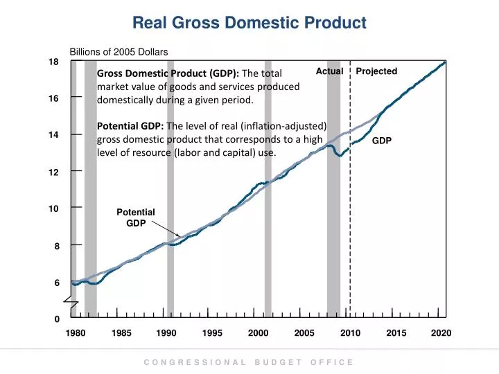 real gross domestic product