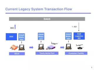 Current Legacy System Transaction Flow