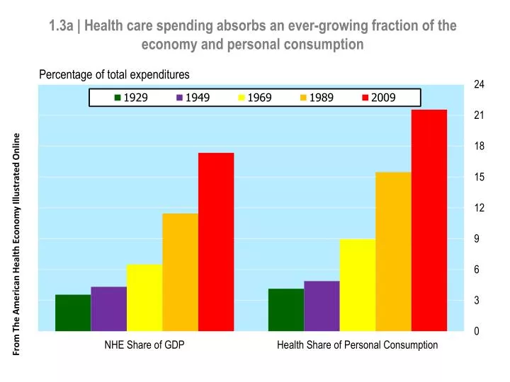 1 3a health care spending absorbs an ever growing fraction of the economy and personal consumption
