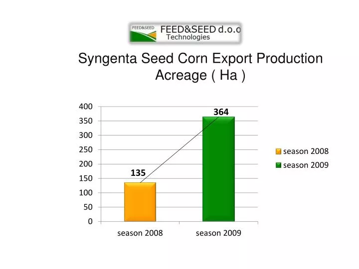 syngenta seed corn export production acreage ha