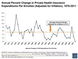 Average Annual Change Adjusted for Inflation is 5.3%