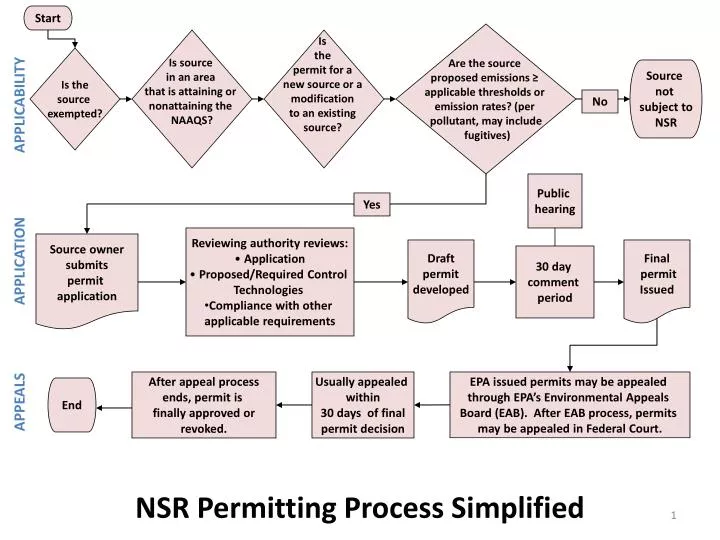 nsr permitting process simplified