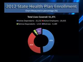 2012 State Health Plan Enrollment Chart Measured in percentage (%)