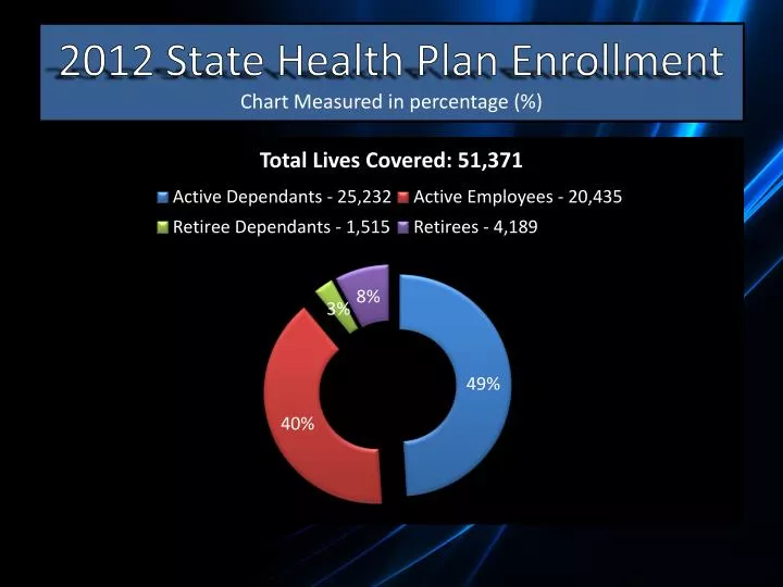 2012 state health plan enrollment chart measured in percentage