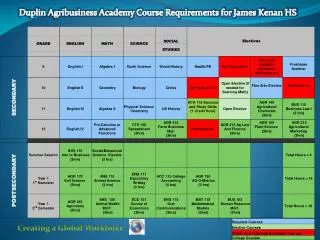 Duplin Agribusiness Academy Course Requirements for James Kenan HS