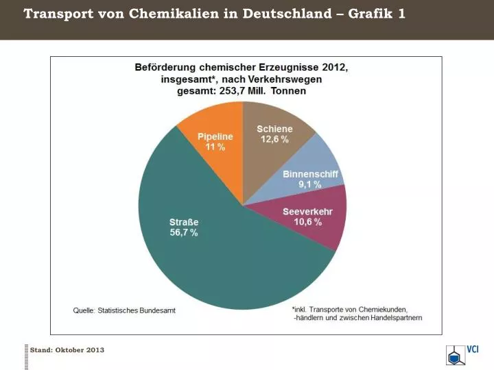 transport von chemikalien in deutschland grafik 1