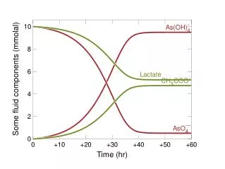 Config ? Redox Couples...