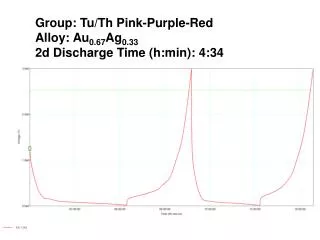 Group: Tu / Th Pink-Purple-Red Alloy: Au 0.67 Ag 0.33 2d Discharge Time (h:min): 4:34