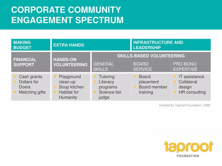 corporate community engagement spectrum