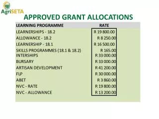 APPROVED GRANT ALLOCATIONS