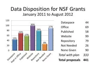 Data Disposition for NSF Grants
