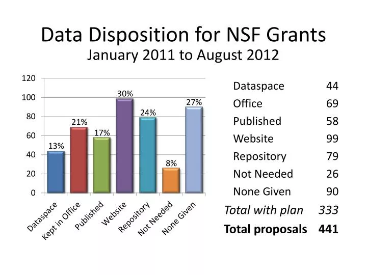 data disposition for nsf grants