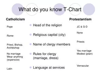 What do you know T-Chart