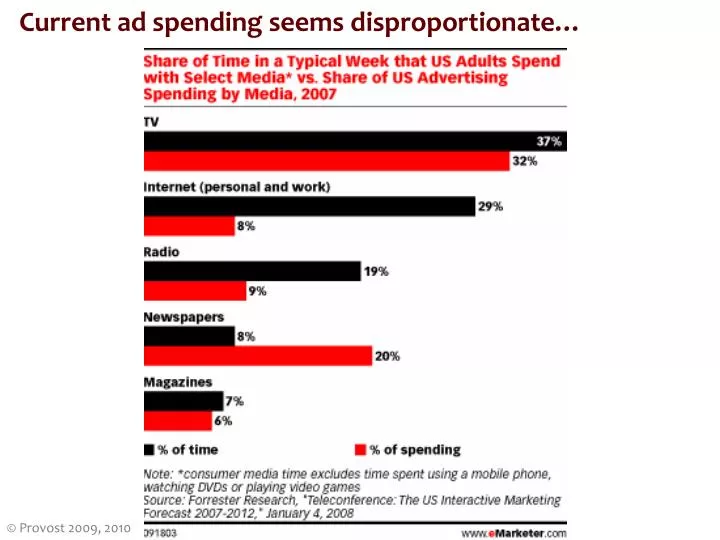 current ad spending seems disproportionate