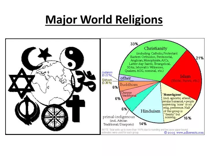 major world religions