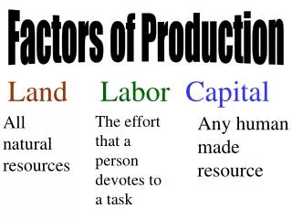 Factors of Production